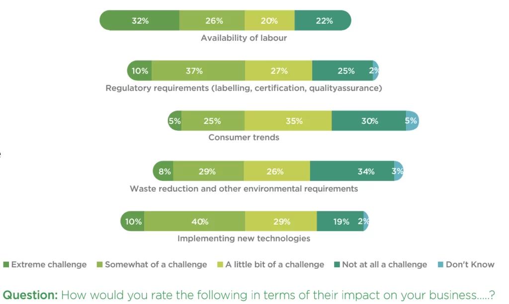 Bar chart showing survey responses about the impact of various challenges on businesses, with percentage breakdowns for each challenge: Availability of Labour: 32% Extreme Challenge, 26% Somewhat of a Challenge, 20% A Little Bit of a Challenge, 22% Not at All a Challenge; Regulatory Requirements (Labeling, Certification, Quality Assurance): 10% Extreme Challenge, 37% Somewhat of a Challenge, 27% A Little Bit of a Challenge, 25% Not at All a Challenge, 2% Don't Know; Consumer Trends: 5% Extreme Challenge, 25% Somewhat of a Challenge, 35% A Little Bit of a Challenge, 30% Not at All a Challenge, 5% Don't Know; Waste Reduction and Other Environmental Requirements: 8% Extreme Challenge, 29% Somewhat of a Challenge, 26% A Little Bit of a Challenge, 34% Not at All a Challenge, 3% Don't Know; Implementing New Technologies: 10% Extreme Challenge, 40% Somewhat of a Challenge, 29% A Little Bit of a Challenge, 19% Not at All a Challenge, 2% Don't Know; Question at the bottom reads: 'How would you rate the following in terms of their impact on your business?' A legend shows the colors corresponding to the response categories: Extreme Challenge, Somewhat of a Challenge, A Little Bit of a Challenge, Not at All a Challenge, and Don't Know.